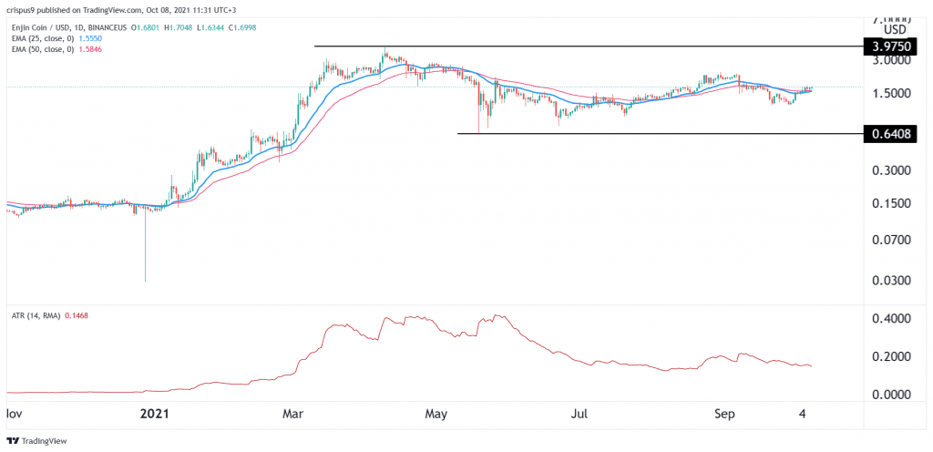 Enjin Coin Price