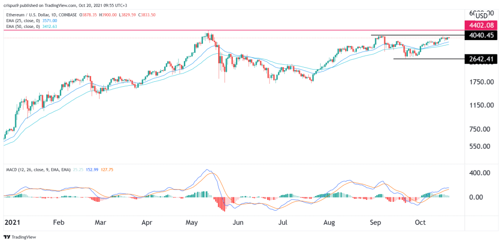 Ethereum price