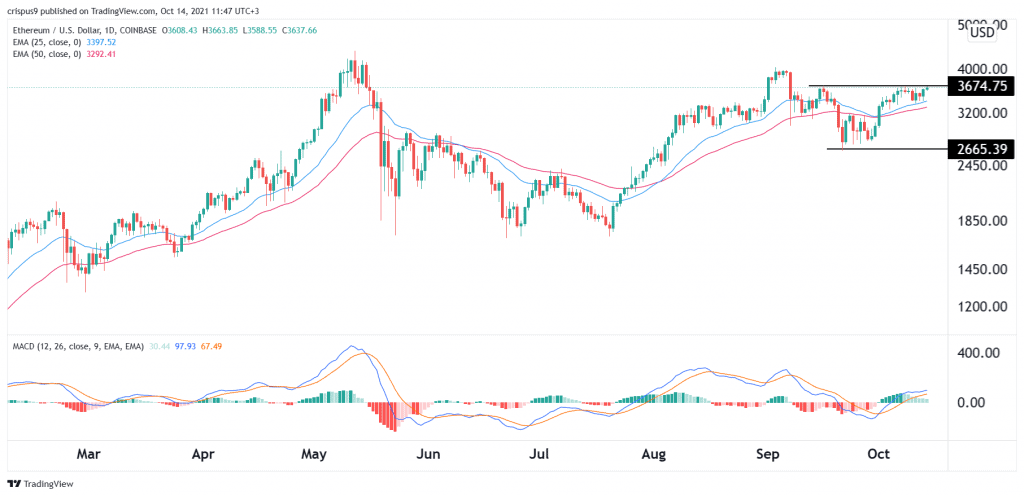 Ethereum price