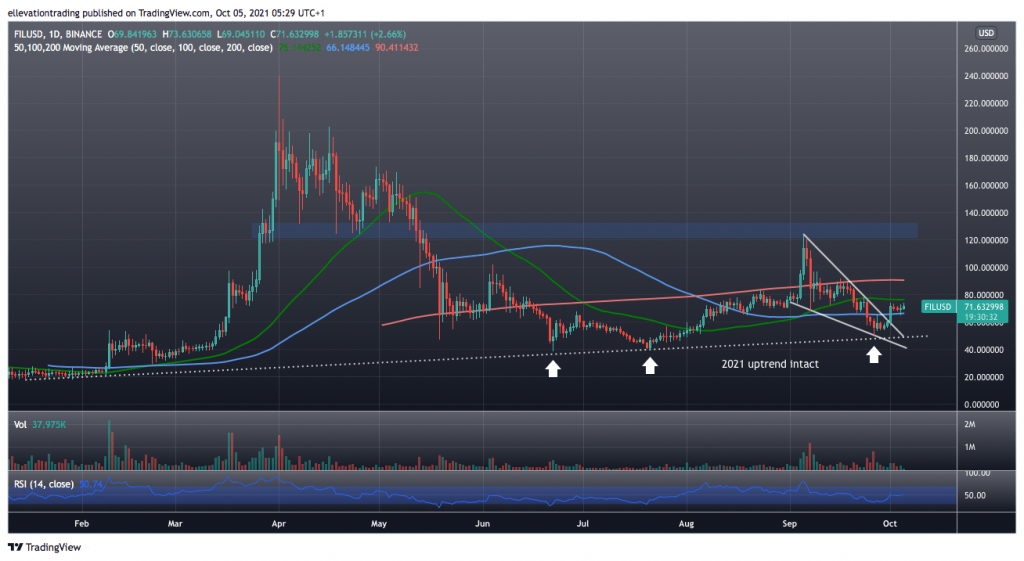 Filecoin price prediction