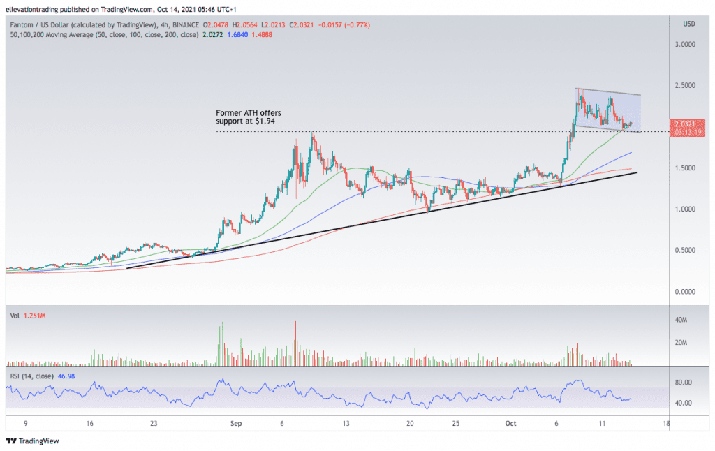 FTM price prediction Fantom