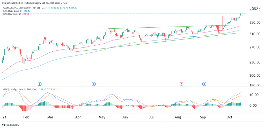 Glencore share price