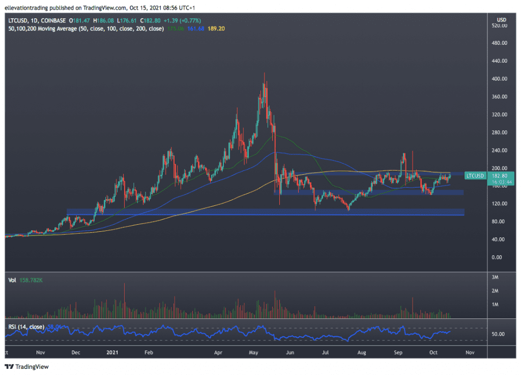 Litecoin Price