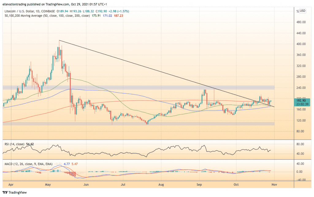 litecoin price