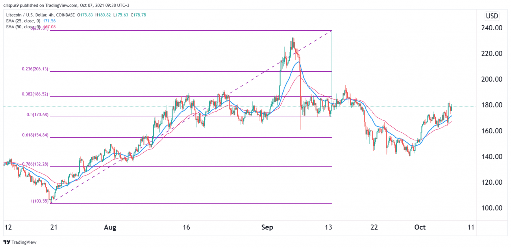 Litecoin Price