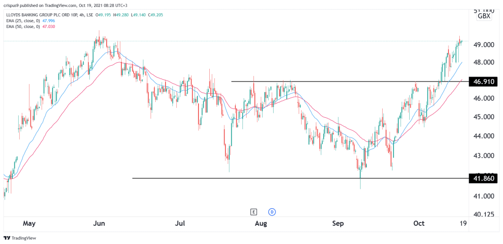 lloyds share price