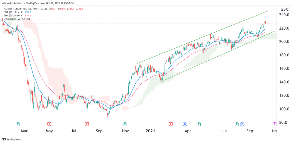 NatWest share price