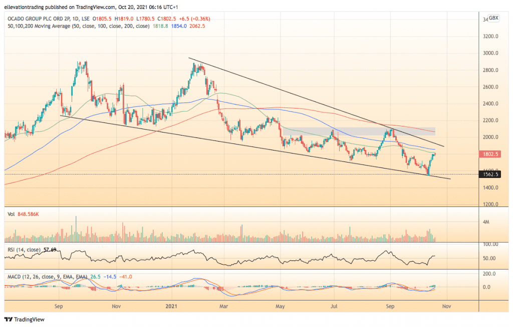 Ocado share price (LON: OCDO)