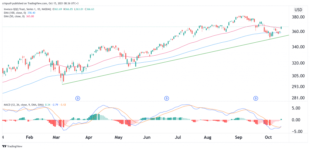 QQQ stock price