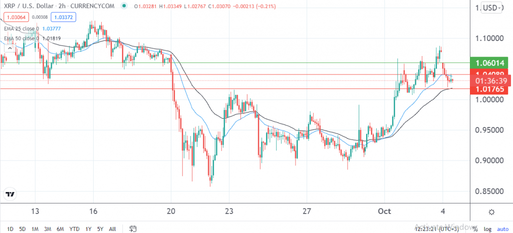 Ripple price