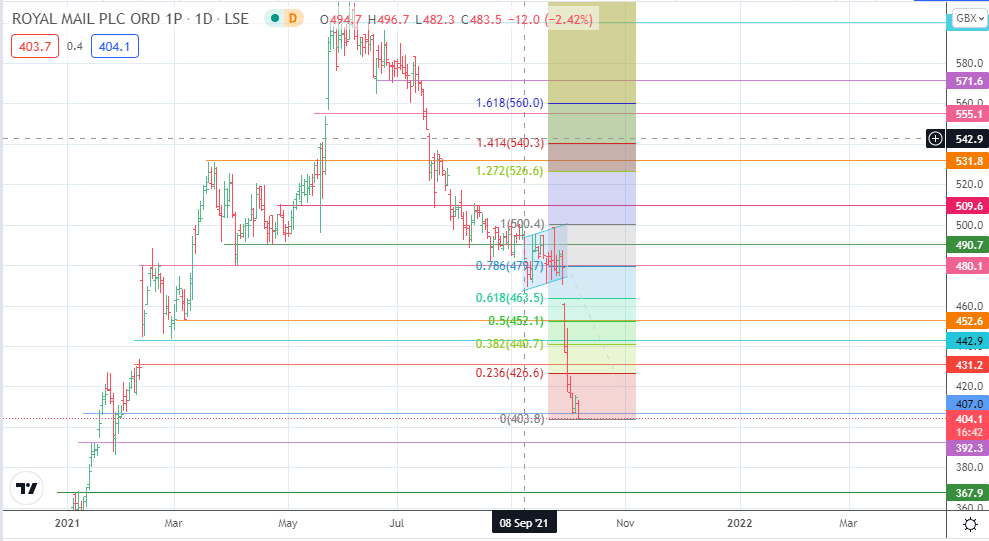 Royal Mail Share Price Outlook Can Drone Deliveries Save the Day?