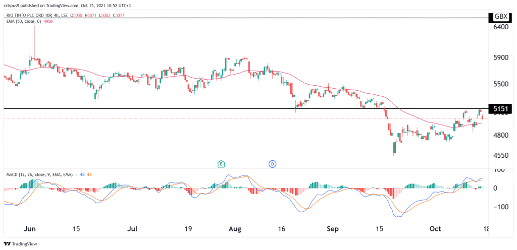 Rio Tinto share price