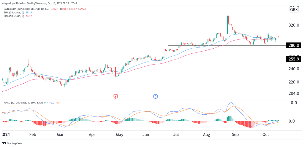 Sainsbury's share price