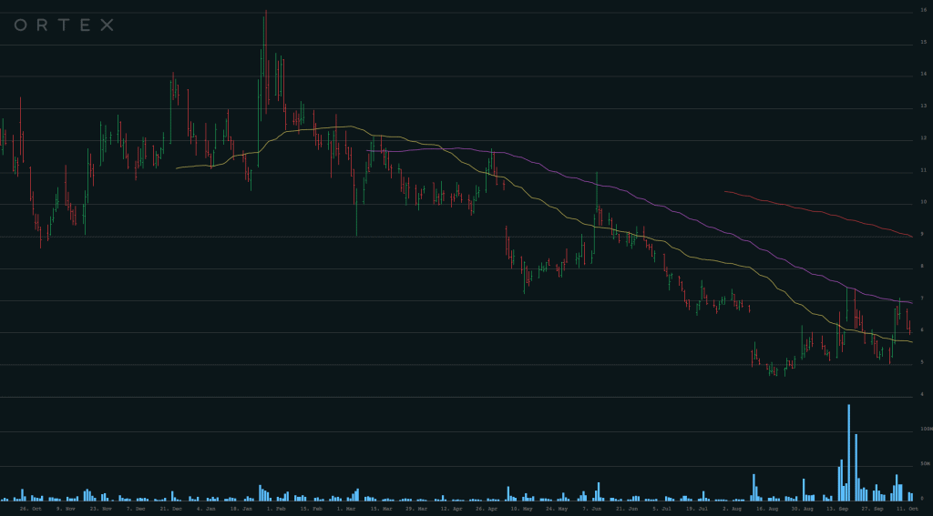 Smile Direct Stock (SDC)