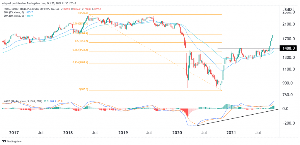 Shell share price