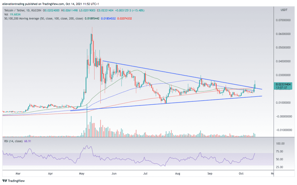 Telcoin price