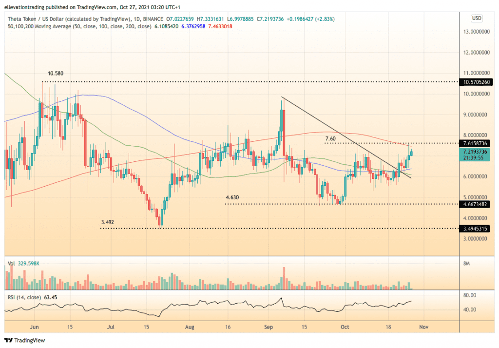 Theta Price Prediction