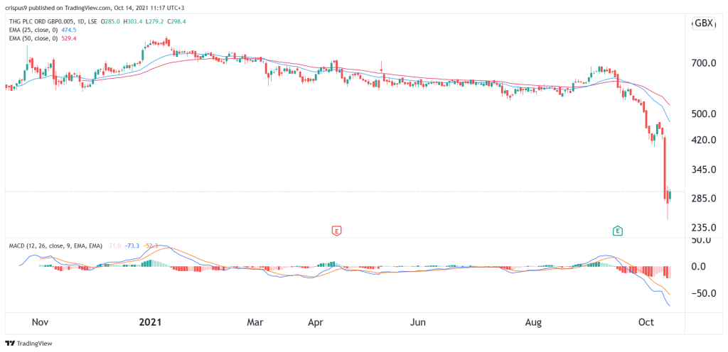 THG share price