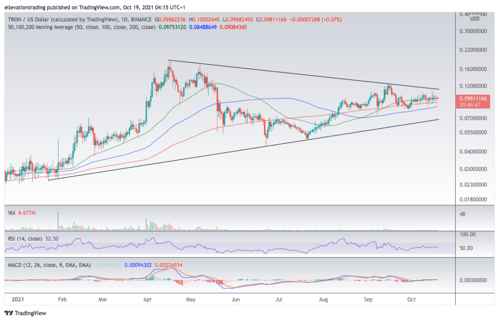 Tron Price prediction