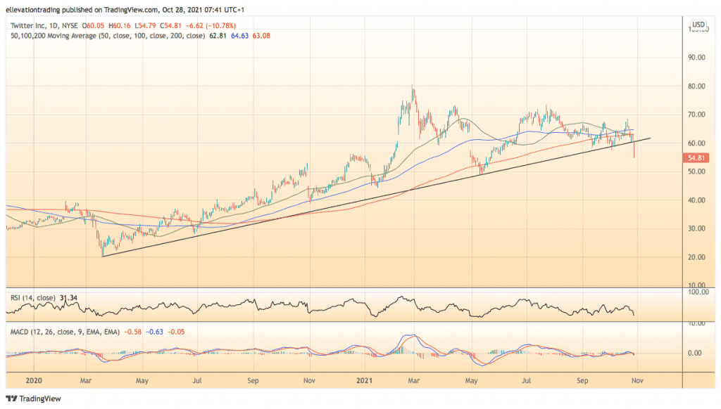 Twitter stock