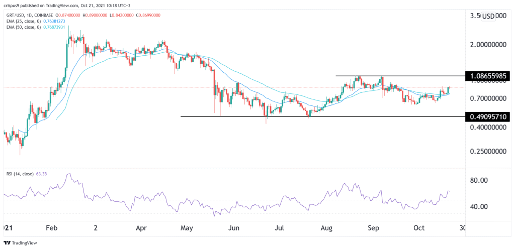 The Graph Price