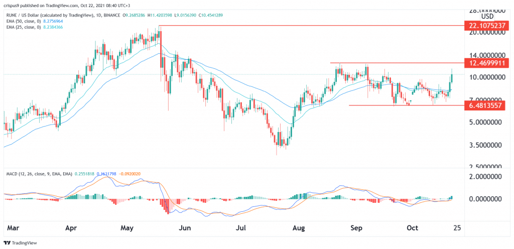 Thorchain price