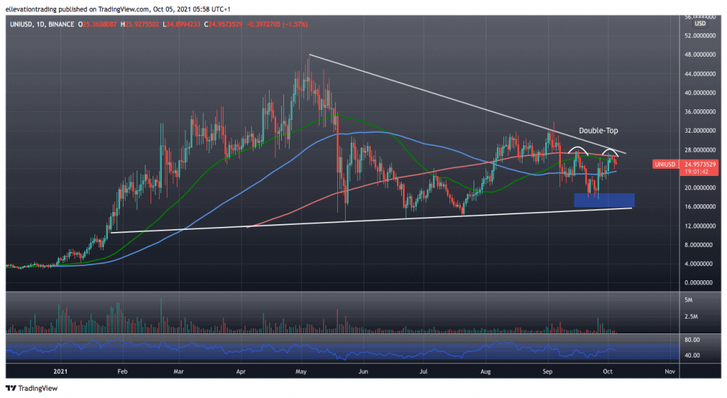 Uniswap price prediction
