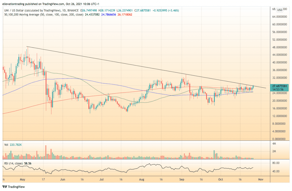 Uniswap price prediction