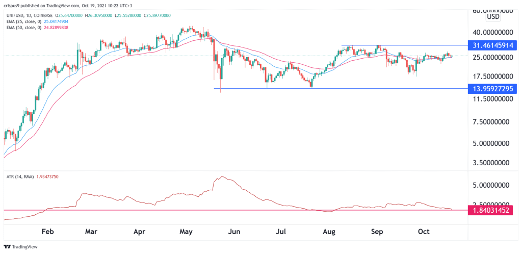 Uniswap price