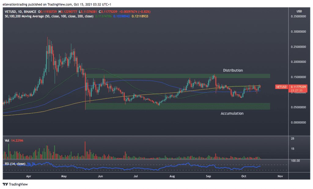 VeChain price