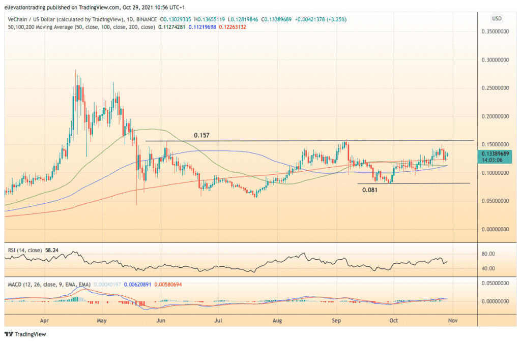 Vechain price