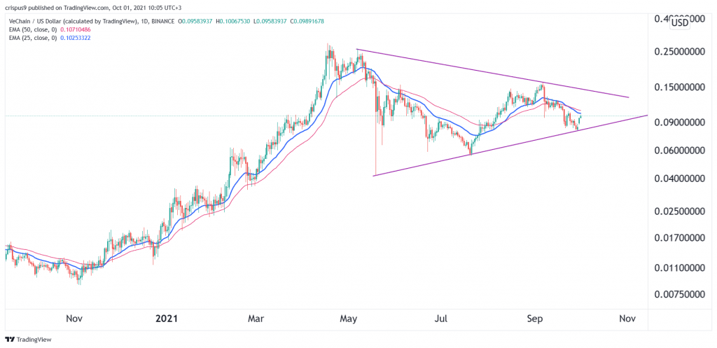 VeChain Price