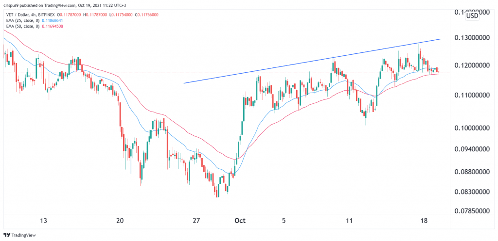 VeChain price