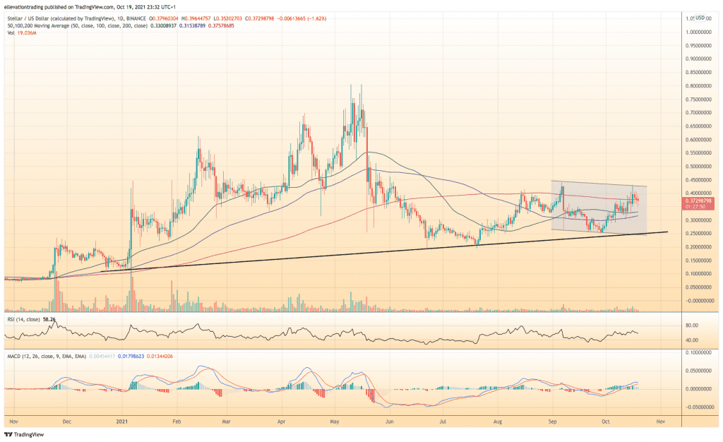 Stellar Lumens price