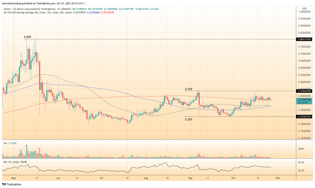 XLM price 