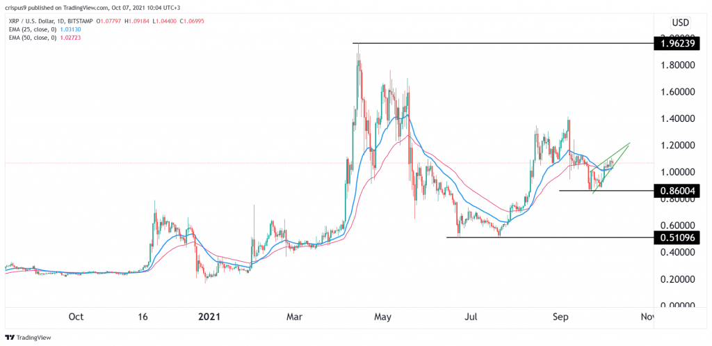 XRP Price