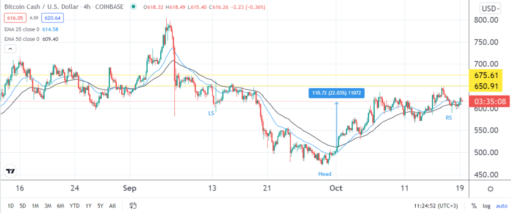 BCH price