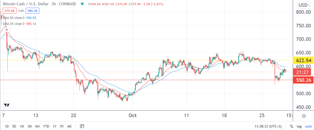 BCH price