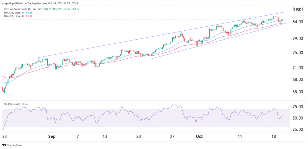 Crude oil price