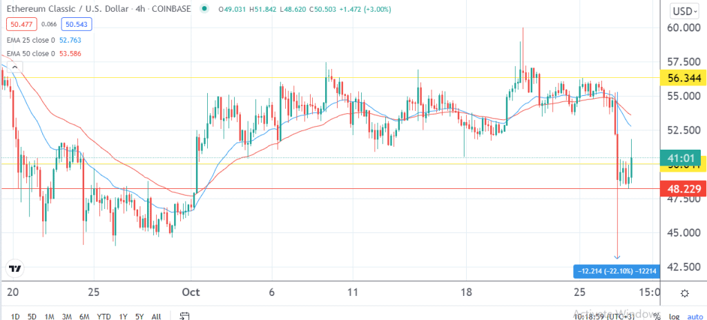 ETC price