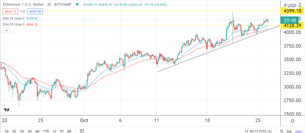 Ethereum price