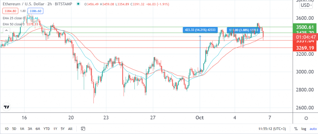 Ethereum price