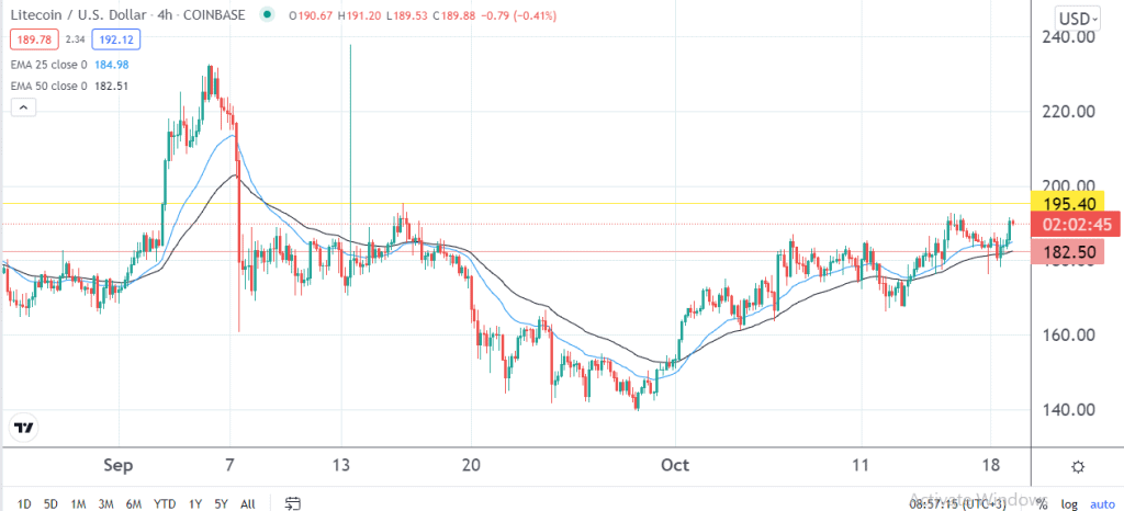 Litecoin price