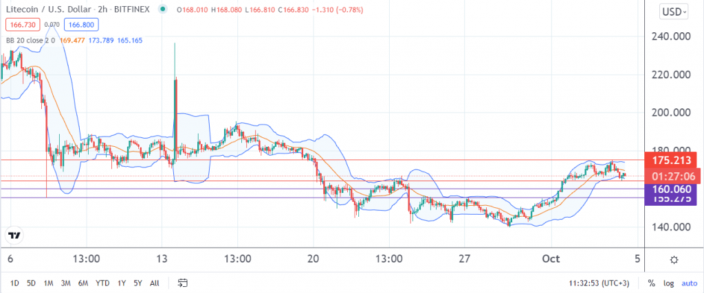 Litecoin price prediction