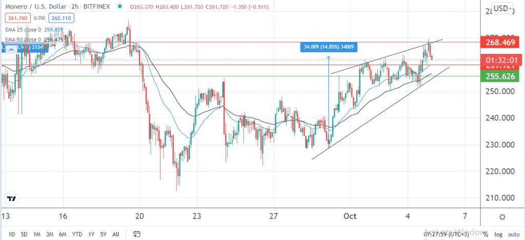 Monero price