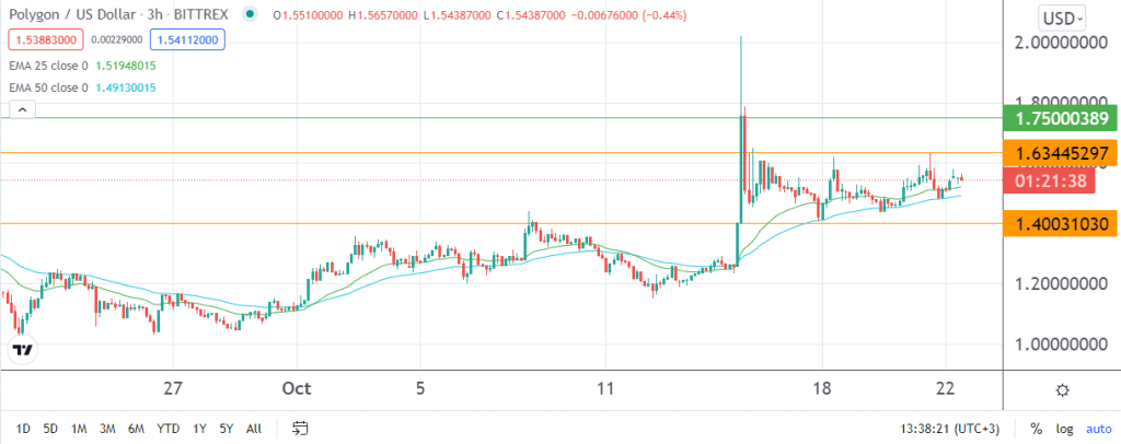 Polygon price