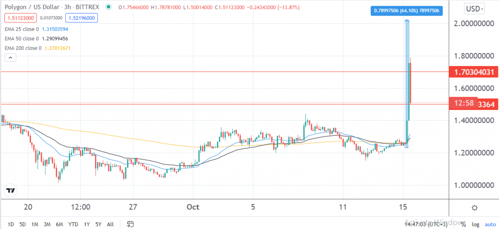 Polygon price