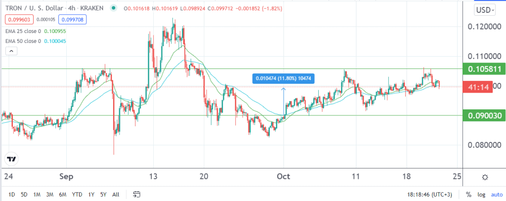 Tron price