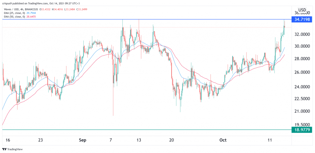 waves price