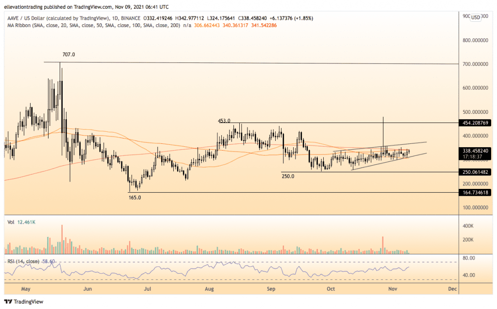 Aave price